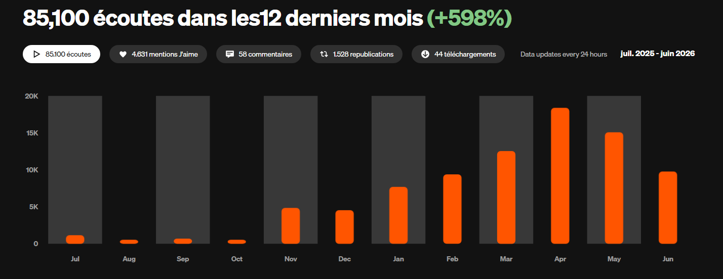 SoundCloud analytics showing 85,100 plays and 598 percent growth from July 2025 to June 2026